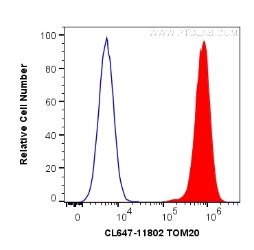 Flow cytometry (FC) experiment of HepG2 cells using CoraLite® Plus 647-conjugated TOM20 Polyclonal ant (CL647-11802)