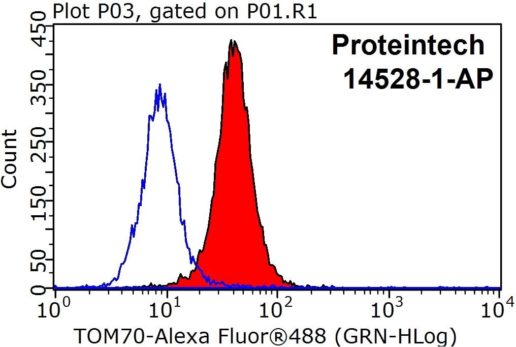 Flow cytometry (FC) experiment of HeLa cells using TOM70 Polyclonal antibody (14528-1-AP)