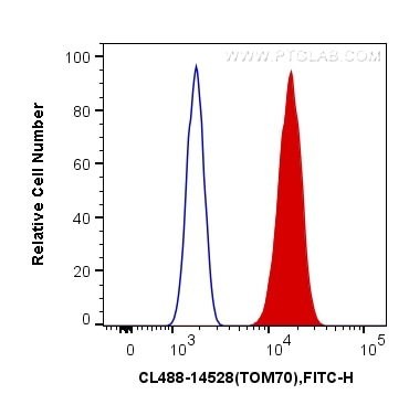 FC experiment of HepG2 using CL488-14528