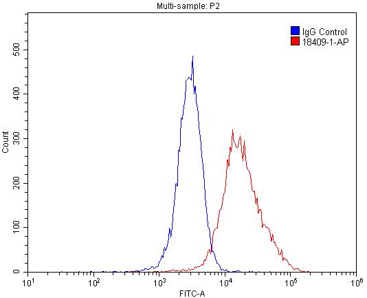 Flow cytometry (FC) experiment of HepG2 cells using TOMM40 Polyclonal antibody (18409-1-AP)
