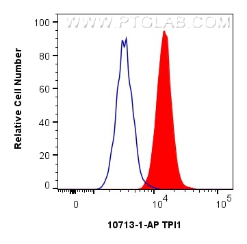 Flow cytometry (FC) experiment of HeLa cells using TPI1 Polyclonal antibody (10713-1-AP)