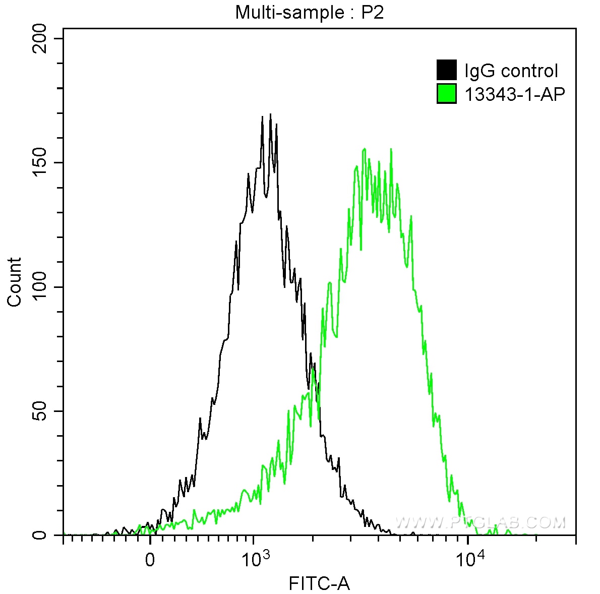 Flow cytometry (FC) experiment of U-937 cells using TPSAB1 Polyclonal antibody (13343-1-AP)