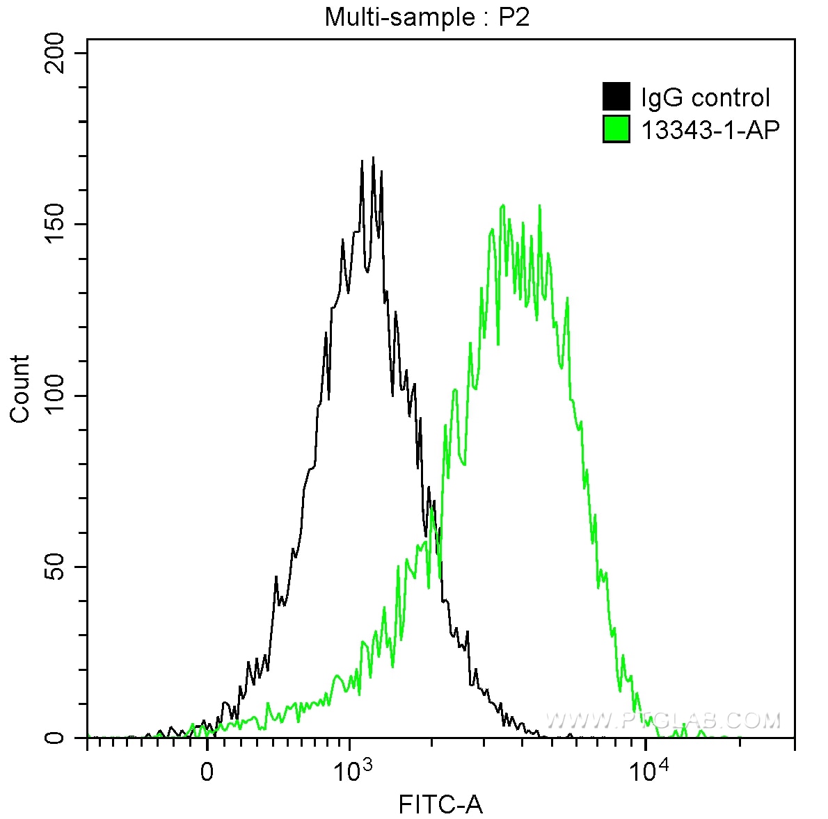 FC experiment of U-937 using 13343-1-AP