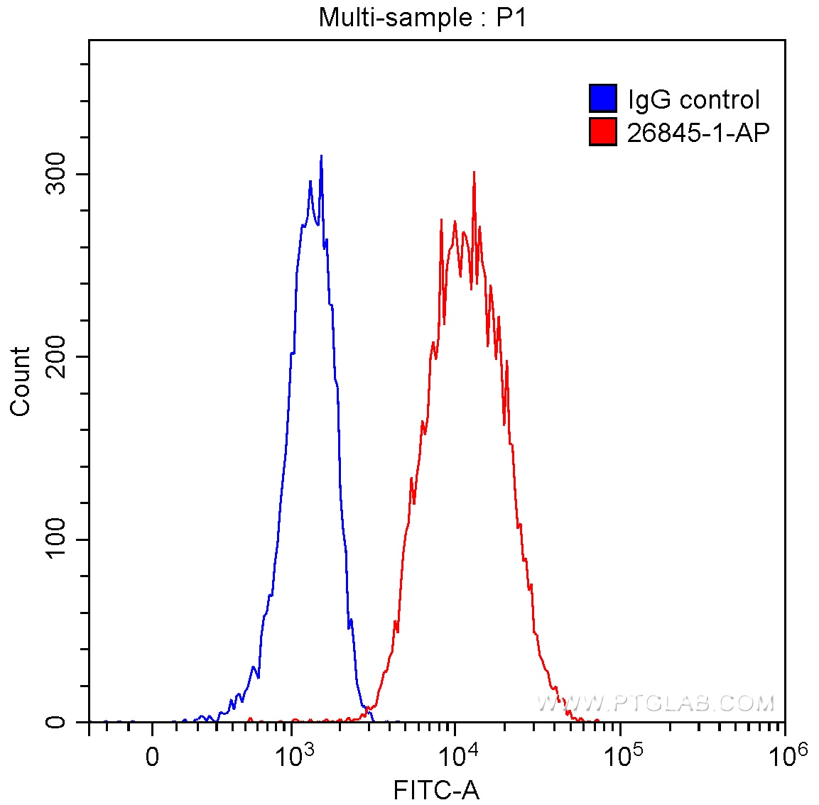 Flow cytometry (FC) experiment of Raji cells using TRAF1 Polyclonal antibody (26845-1-AP)