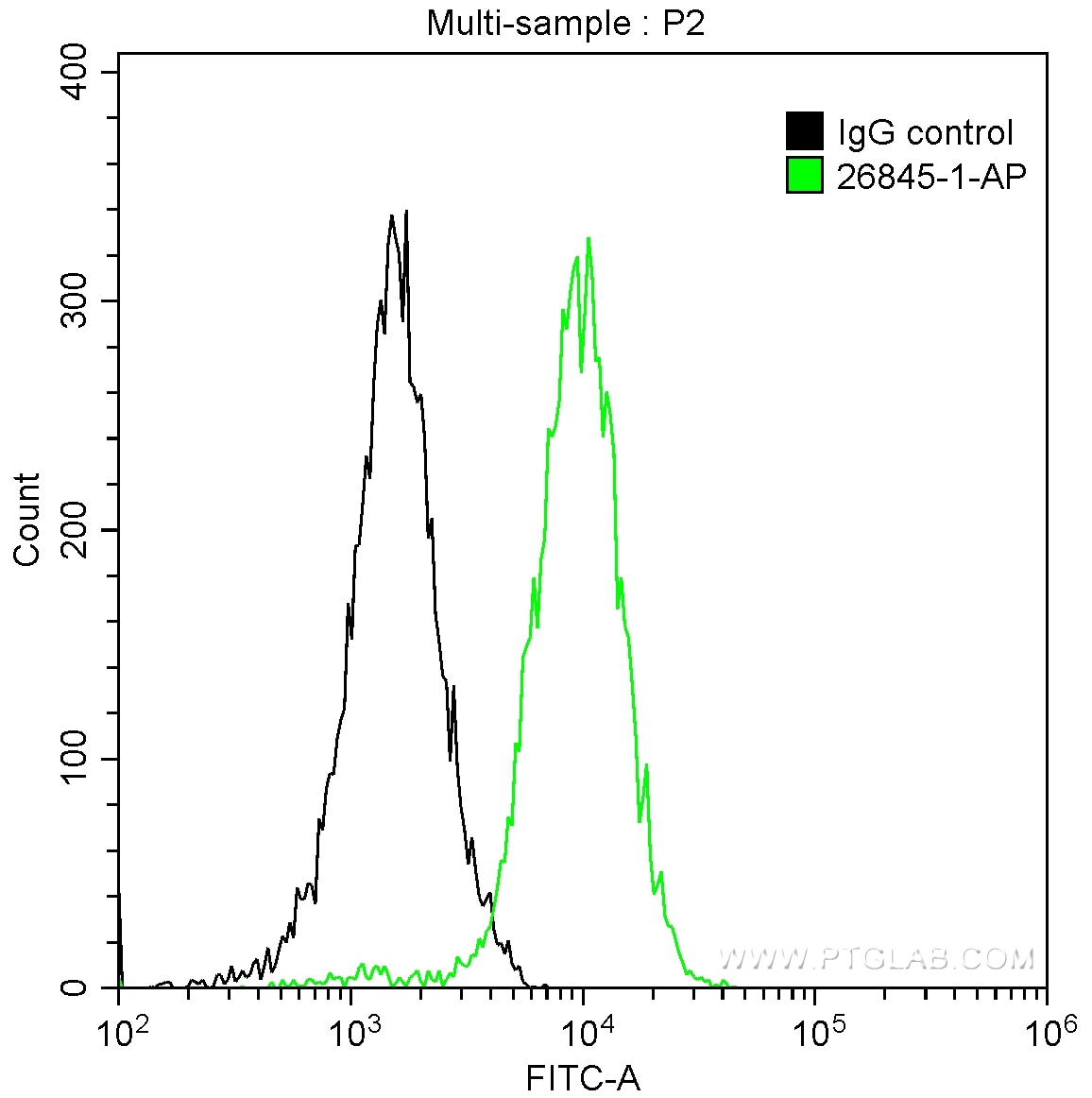 Flow cytometry (FC) experiment of Raji cells using TRAF1 Polyclonal antibody (26845-1-AP)