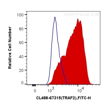 Flow cytometry (FC) experiment of HeLa cells using CoraLite® Plus 488-conjugated TRAF2 Monoclonal ant (CL488-67315)