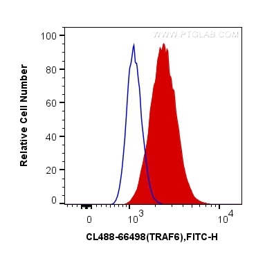 Flow cytometry (FC) experiment of Jurkat cells using CoraLite® Plus 488-conjugated TRAF6 Monoclonal ant (CL488-66498)
