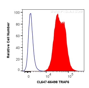 Flow cytometry (FC) experiment of Jurkat cells using CoraLite® Plus 647-conjugated TRAF6 Monoclonal ant (CL647-66498)