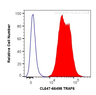 FC experiment of Jurkat using CL647-66498