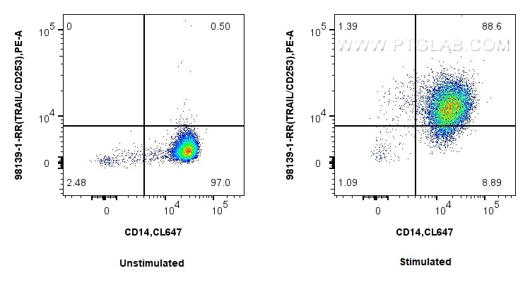 Flow cytometry (FC) experiment of human PBMCs using Anti-Human TRAIL/CD253 Rabbit Recombinant Antibody (98139-1-RR)