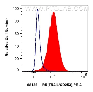 Flow cytometry (FC) experiment of human PBMCs using Anti-Human TRAIL/CD253 Rabbit Recombinant Antibody (98139-1-RR)