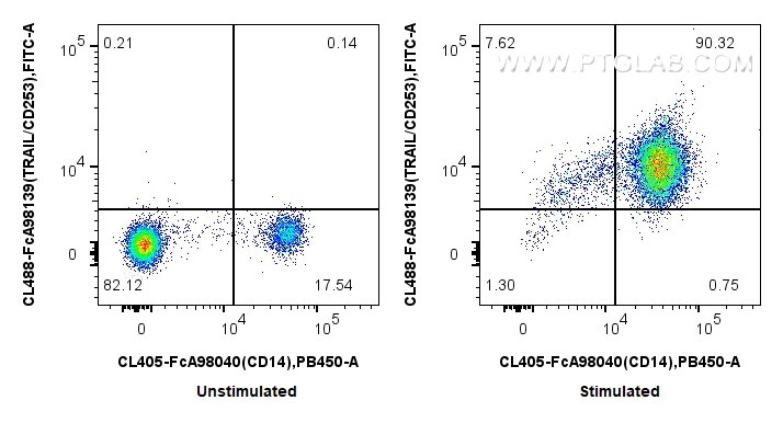 FC experiment of human PBMCs using CL488-FcA98139 Flow cytometry (FC) experiment of human PBMCs using FcZero-rAb® CoraLite® Plus 488 Anti-Human TRAIL/CD (CL488-FcA98139)