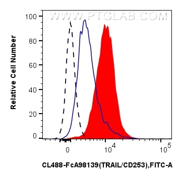 FC experiment of human PBMCs using CL488-FcA98139 Flow cytometry (FC) experiment of human PBMCs using FcZero-rAb® CoraLite® Plus 488 Anti-Human TRAIL/CD (CL488-FcA98139)