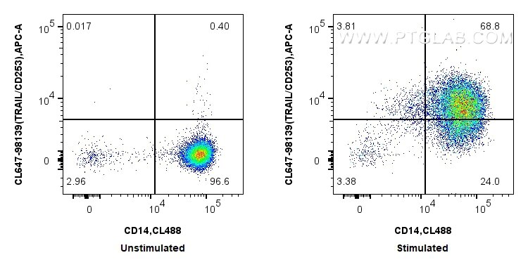Flow cytometry (FC) experiment of human PBMCs using CoraLite® Plus 647 Anti-Human TRAIL/CD253 Rabbit R (CL647-98139)