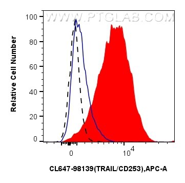 Flow cytometry (FC) experiment of human PBMCs using CoraLite® Plus 647 Anti-Human TRAIL/CD253 Rabbit R (CL647-98139)