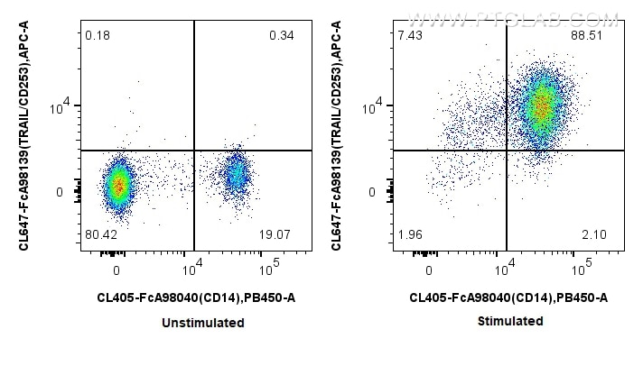 FC experiment of human PBMCs using CL647-FcA98139 Flow cytometry (FC) experiment of human PBMCs using FcZero-rAb® CoraLite® Plus 647 Anti-Human TRAIL/CD (CL647-FcA98139)