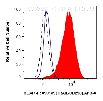 FC experiment of human PBMCs using CL647-FcA98139 Flow cytometry (FC) experiment of human PBMCs using FcZero-rAb® CoraLite® Plus 647 Anti-Human TRAIL/CD (CL647-FcA98139)