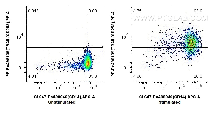 FC experiment of human PBMCs using PE-FcA98139 Flow cytometry (FC) experiment of human PBMCs using FcZero-rAb™ PE Anti-Human TRAIL/CD253 Rabbit Recom (PE-FcA98139)