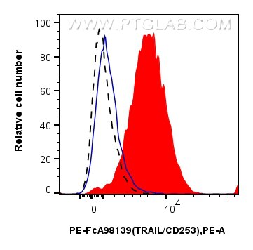 FC experiment of human PBMCs using PE-FcA98139 Flow cytometry (FC) experiment of human PBMCs using FcZero-rAb® PE Anti-Human TRAIL/CD253 Rabbit Recom (PE-FcA98139)