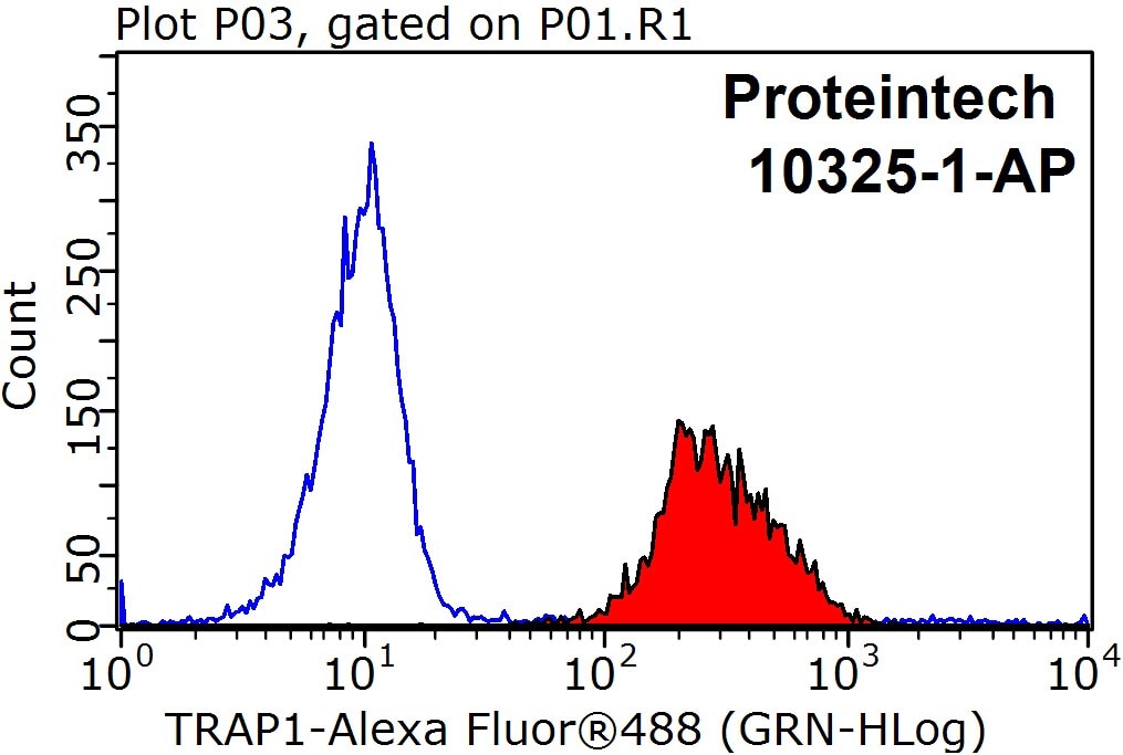 Flow cytometry (FC) experiment of HeLa cells using TRAP1 Polyclonal antibody (10325-1-AP)