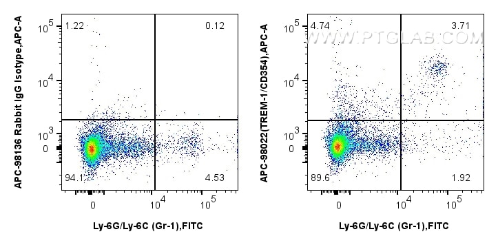 Flow cytometry (FC) experiment of mouse splenocytes using APC Anti-Mouse TREM-1/CD354 Rabbit Recombinant Ant (APC-98022)