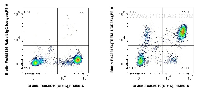 Flow cytometry (FC) experiment of human peripheral blood leukocytes using FcZero-rAb® Biotin Anti-Human TREM-1/CD354 Rabbit  (Biotin-FcA98154)