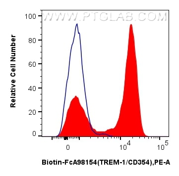 Flow cytometry (FC) experiment of human peripheral blood leukocytes using FcZero-rAb® Biotin Anti-Human TREM-1/CD354 Rabbit  (Biotin-FcA98154)
