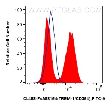 FC experiment of human peripheral blood leukocyte using CL488-FcA98154 Flow cytometry (FC) experiment of human peripheral blood leukocyte using FcZero-rAb® CoraLite® Plus 488 Anti-Human TREM-1/C (CL488-FcA98154)
