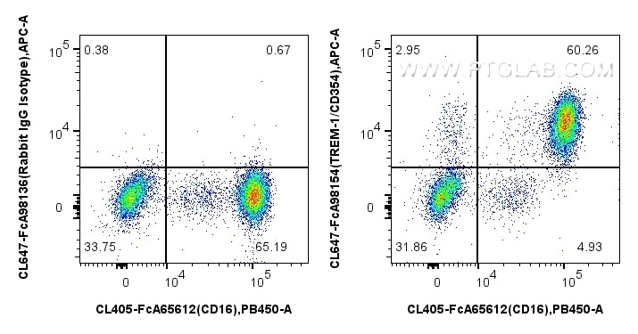 FC experiment of human peripheral blood leukocyte using CL647-FcA98154 Flow cytometry (FC) experiment of human peripheral blood leukocyte using FcZero-rAb® CoraLite® Plus 647 Anti-Human TREM-1/C (CL647-FcA98154)