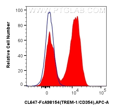 FC experiment of human peripheral blood leukocyte using CL647-FcA98154 Flow cytometry (FC) experiment of human peripheral blood leukocyte using FcZero-rAb® CoraLite® Plus 647 Anti-Human TREM-1/C (CL647-FcA98154)