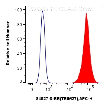 Flow cytometry (FC) experiment of HepG2 cells using TRIM27 Recombinant antibody (84927-6-RR)