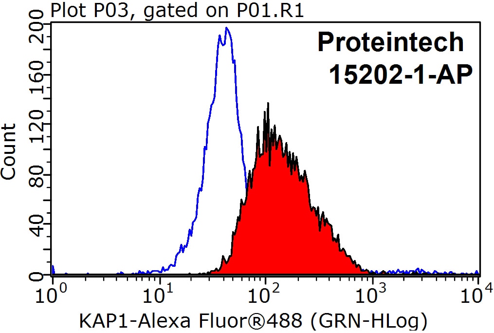 Flow cytometry (FC) experiment of HeLa cells using KAP1 Polyclonal antibody (15202-1-AP)