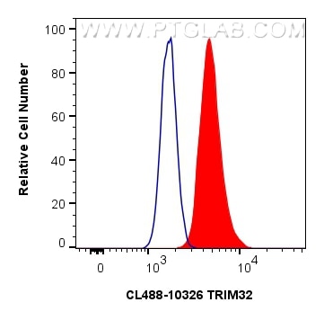 Flow cytometry (FC) experiment of A431 cells using CoraLite® Plus 488-conjugated TRIM32 Polyclonal an (CL488-10326)