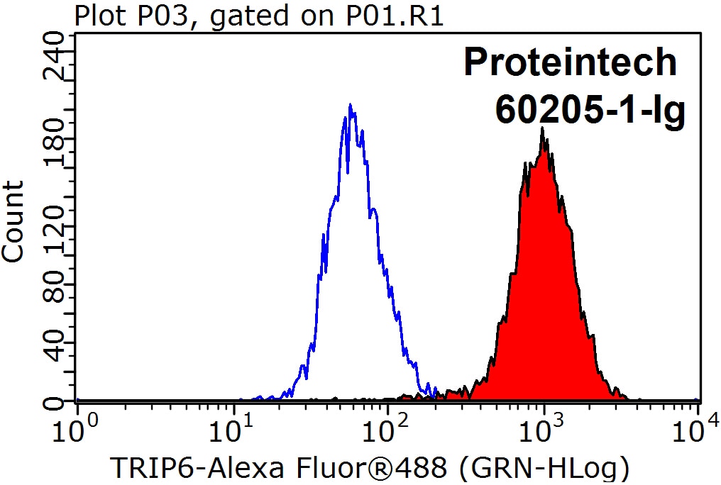 Flow cytometry (FC) experiment of HeLa cells using TRIP6 Monoclonal antibody (60205-1-Ig)