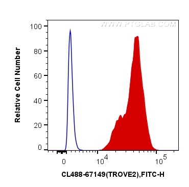 Flow cytometry (FC) experiment of A549 cells using CoraLite® Plus 488-conjugated TROVE2 Monoclonal an (CL488-67149)