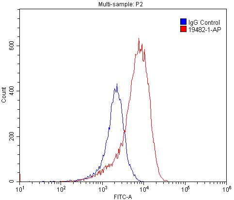 Flow cytometry (FC) experiment of PC-3 cells using TRPC1 Polyclonal antibody (19482-1-AP)