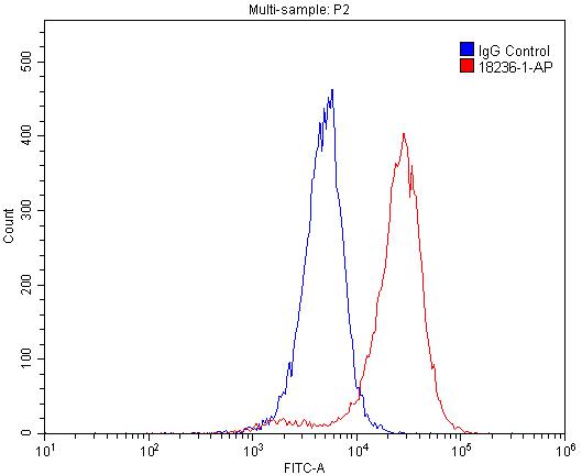 Flow cytometry (FC) experiment of A549 cells using TRPC6 Polyclonal antibody (18236-1-AP)
