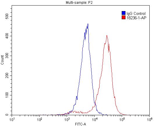 TRPC6