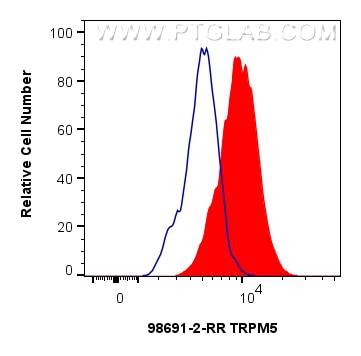 FC experiment of LNCaP using 98691-2-RR (same clone as 98691-2-PBS) Flow cytometry (FC) experiment of LNCaP cells using Anti-Human TRPM5 Rabbit Recombinant Antibody (98691-2-RR)