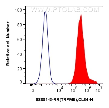 Flow cytometry (FC) experiment of HepG2 cells using Anti-Human TRPM5 Rabbit Recombinant Antibody (98691-3-RR)
