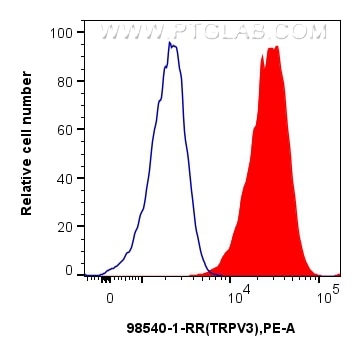 Flow cytometry (FC) experiment of U2OS cells using Anti-Human TRPV3 Rabbit Recombinant Antibody (98540-1-RR)