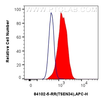 Flow cytometry (FC) experiment of HeLa cells using TSEN34 Recombinant antibody (84102-5-RR)