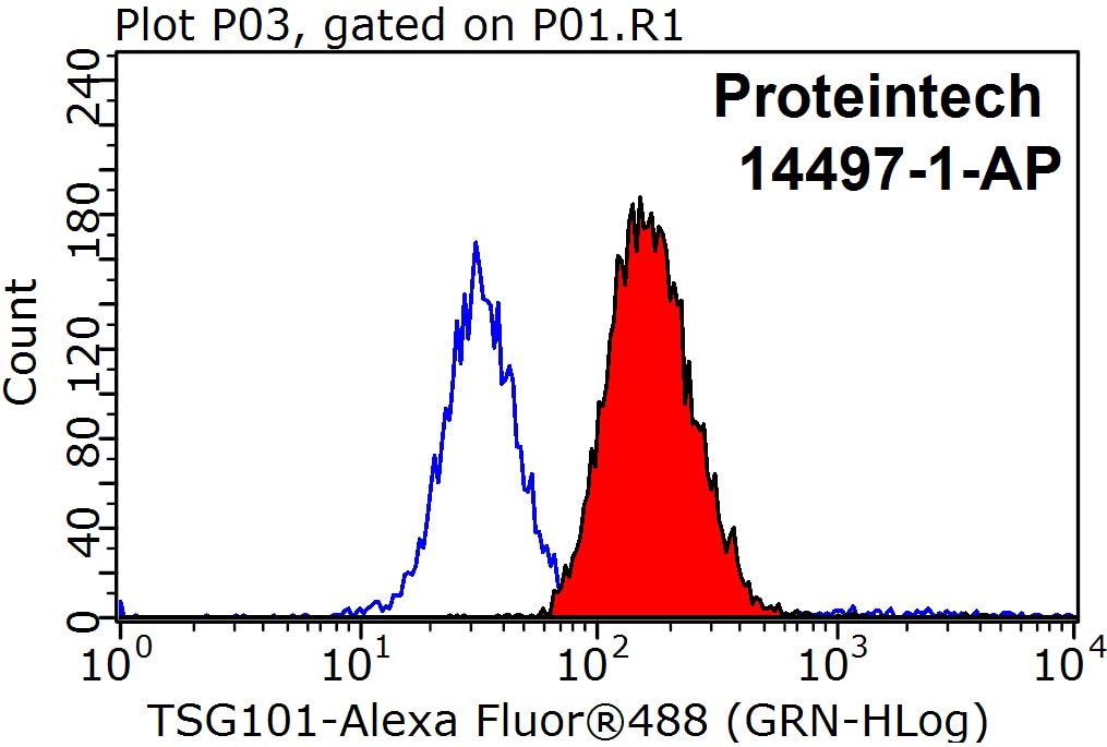 Flow cytometry (FC) experiment of HeLa cells using TSG101 Polyclonal antibody (14497-1-AP)