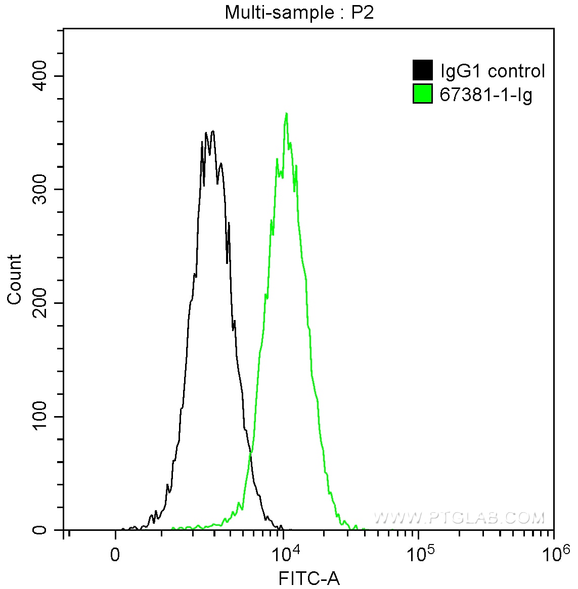 Flow cytometry (FC) experiment of HeLa cells using TSG101 Monoclonal antibody (67381-1-Ig)