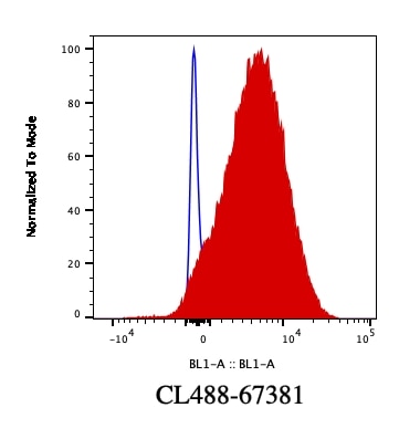 Flow cytometry (FC) experiment of THP-1 cells using CoraLite® Plus 488-conjugated TSG101 Monoclonal an (CL488-67381)