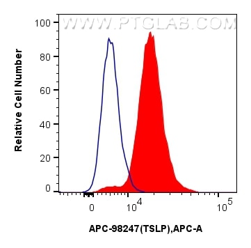 FC experiment of Human immature monocyte-derived dendritic cells using APC-98247 Flow cytometry (FC) experiment of Human immature monocyte-derived dendritic cells using APC Anti-Human TSLP Rabbit Recombinant Antibody (APC-98247)