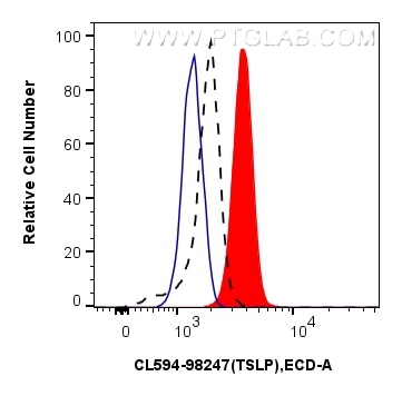 FC experiment of Human immature monocyte-derived dendritic cells using CL594-98247 Flow cytometry (FC) experiment of Human immature monocyte-derived dendritic cells using CoraLite®594 Anti-Human TSLP Rabbit Recombinant An (CL594-98247)