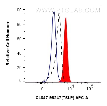 FC experiment of Human immature monocyte-derived dendritic cells using CL647-98247 Flow cytometry (FC) experiment of Human immature monocyte-derived dendritic cells using CoraLite® Plus 647 Anti-Human TSLP Rabbit Recombin (CL647-98247)