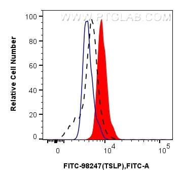 FC experiment of Human immature monocyte-derived dendritic cells using FITC-98247 Flow cytometry (FC) experiment of Human immature monocyte-derived dendritic cells using FITC Plus Anti-Human TSLP Rabbit Recombinant Antib (FITC-98247)