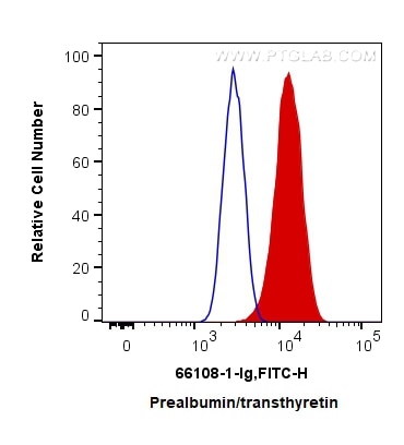 Flow cytometry (FC) experiment of PC-12 cells using Prealbumin/transthyretin Monoclonal antibody (66108-1-Ig)